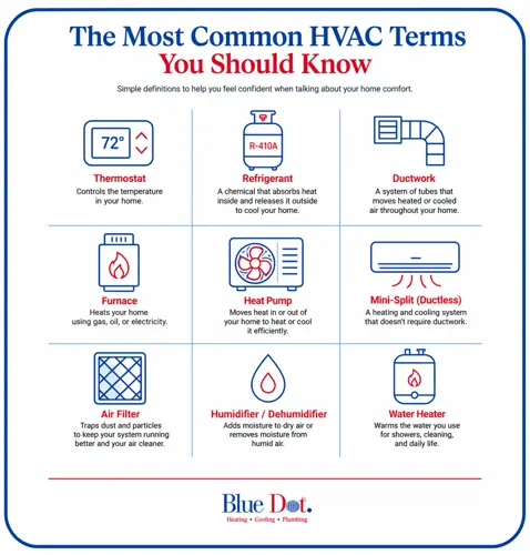 The Most Common HVAC Terms You Should Know: Thermostat, Refrigerant, Ductwork, Furnace, Heat Pump, Mini-Split (Ductless), Air Filter, Humidifier/Dehumidifier, and Water Heater.