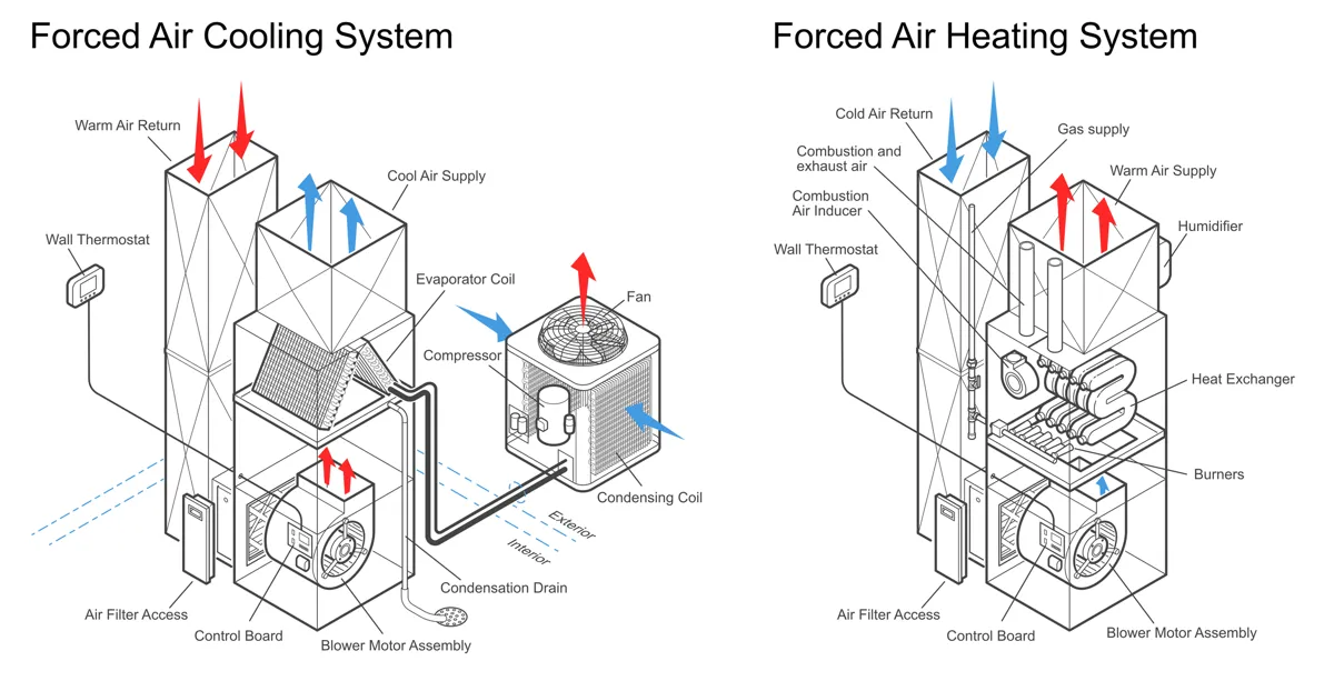 Forced Air Cooling System and Forced Air Heating System diagrams with heating and cooling terms. 
